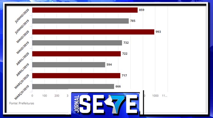 Dados apontam os números de enterros nas cidades do Alto Tietê