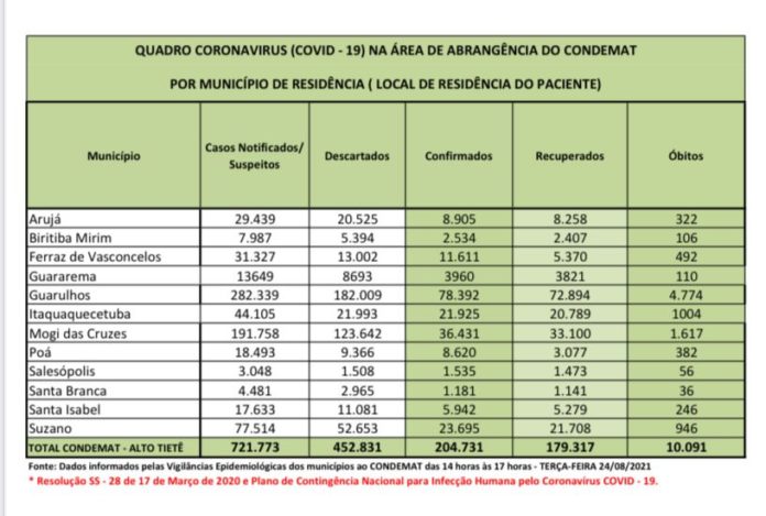 Mais de 179 mil pessoas se recuperaram da Covid-19 na região