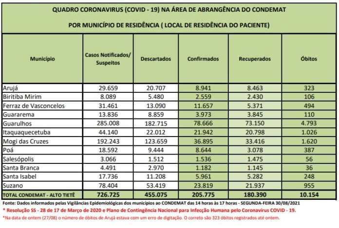 Mais de 455 mil casos suspeitos de Coronavírus foram descartados