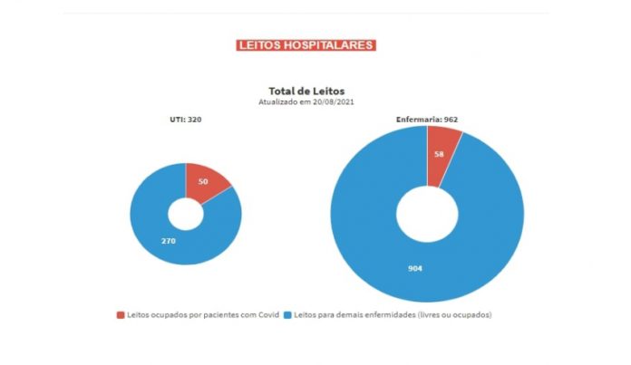 Queda na ocupação de leitos Covid gera nova apresentação dos dados