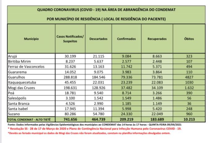 Região tem mais de 183 mil pessoas recuperadas da Covid-19